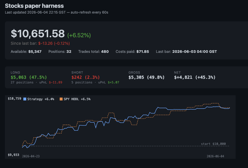 The stocks paper harness - live equity, positions, costs and an equity curve tracked against buying and holding SPY