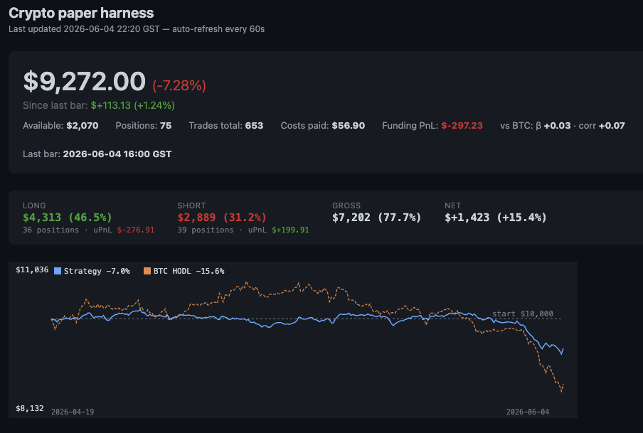The crypto paper harness - equity, long/short split and funding costs, benchmarked against holding BTC